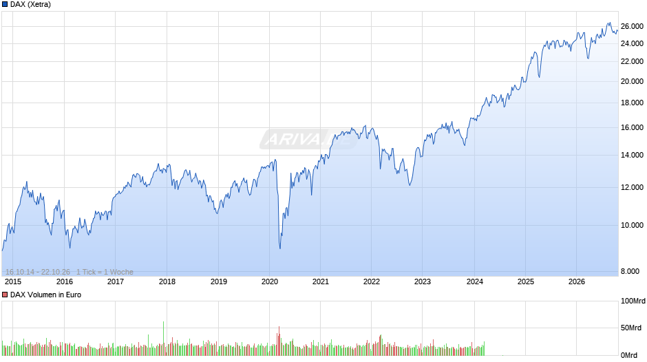 DAX Index Chart