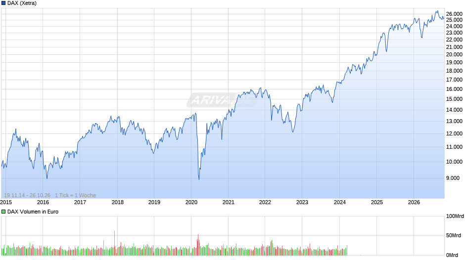 DAX Index Chart
