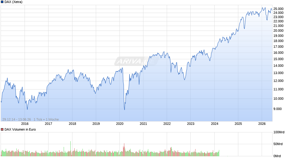 DAX Index Chart
