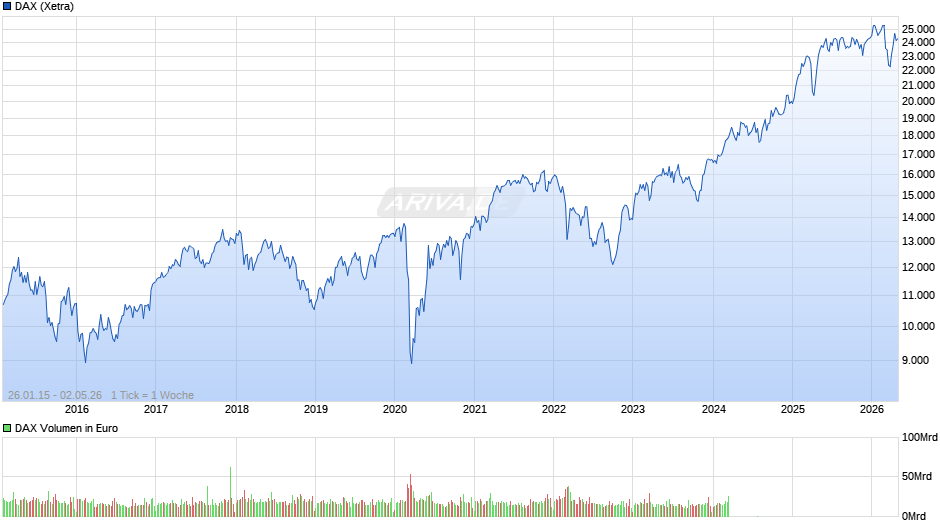 DAX Index Chart