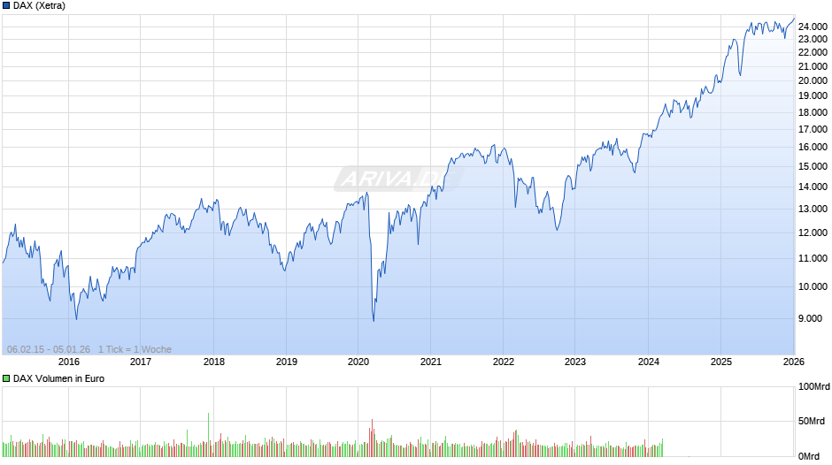 DAX Index Chart