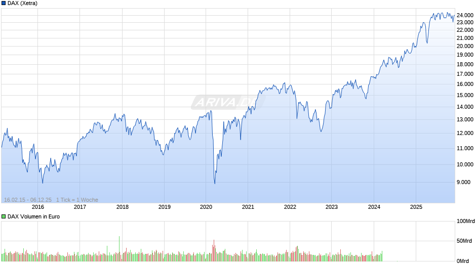 DAX Index Chart
