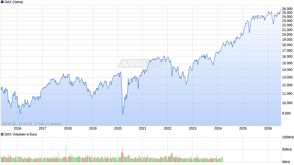 DAX Index Chart