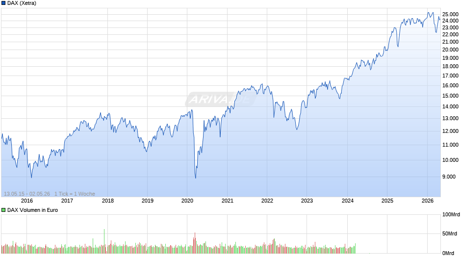 DAX Index Chart