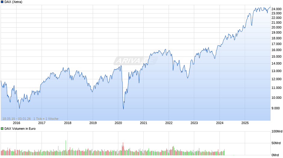DAX Index Chart