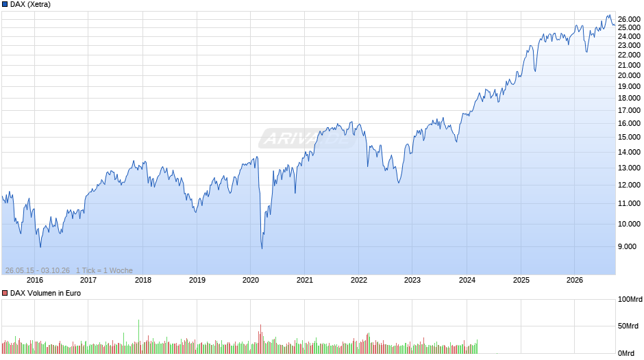 DAX Index Chart