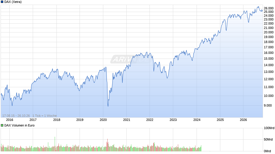 DAX Index Chart