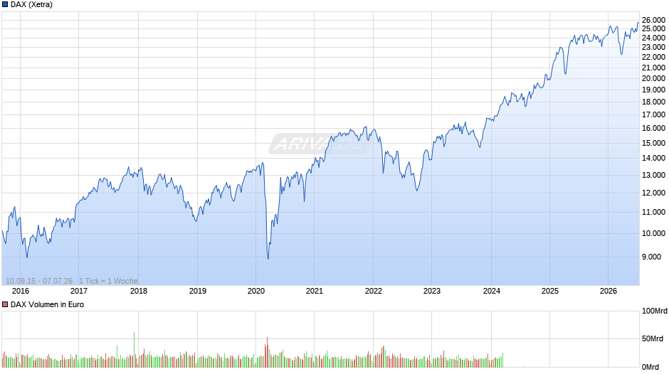 DAX Index Chart