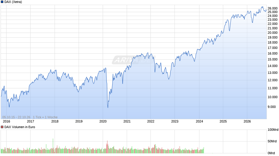 DAX Index Chart