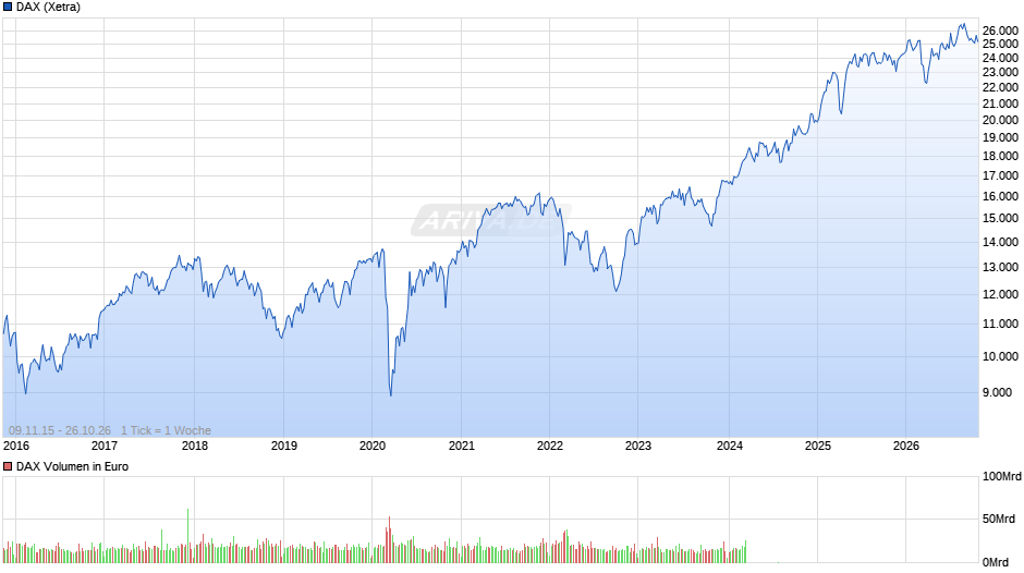 DAX Index Chart