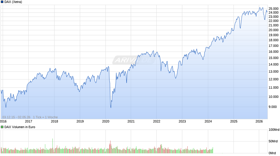 DAX Index Chart