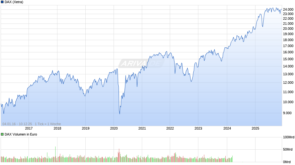 DAX Index Chart