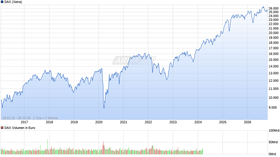 DAX Index Chart
