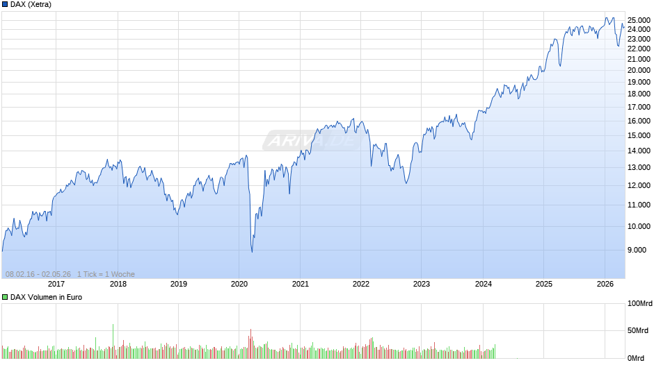 DAX Index Chart