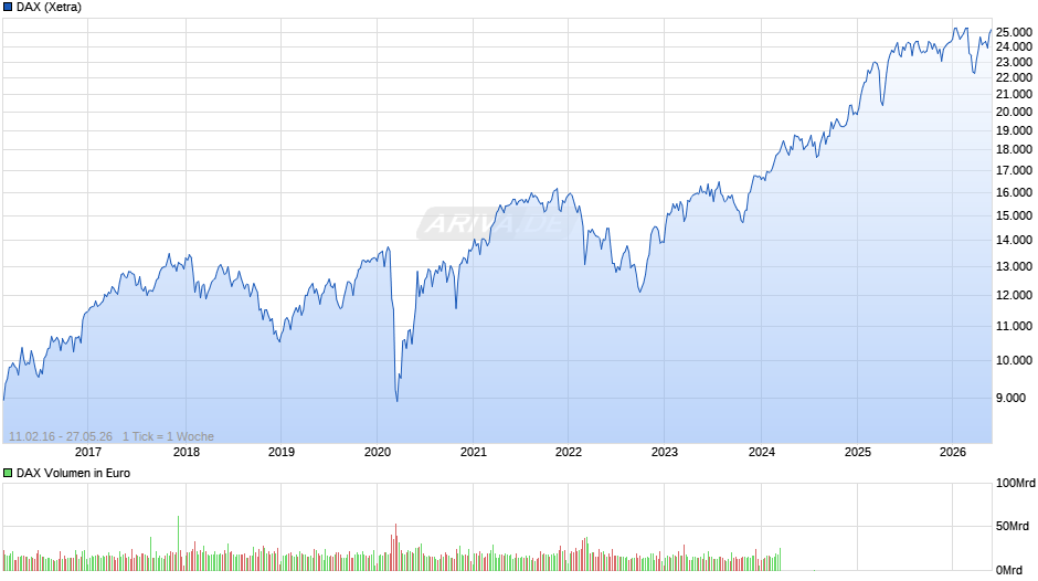 DAX Index Chart