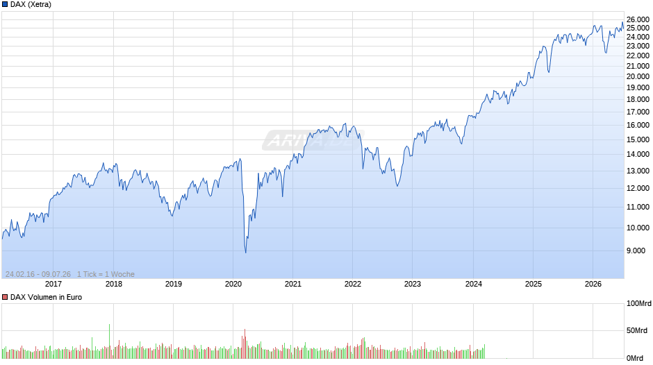 DAX Index Chart
