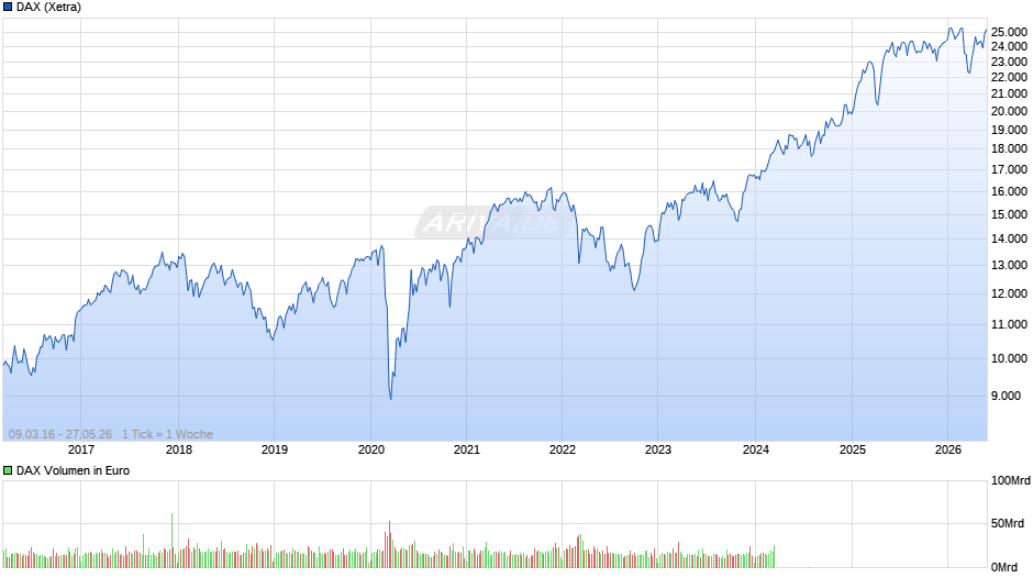 DAX Index Chart