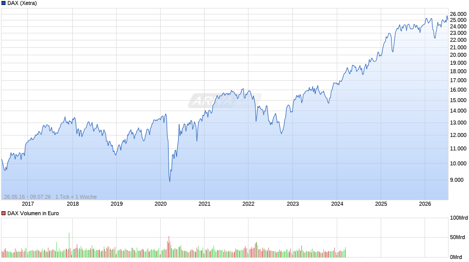 DAX Index Chart
