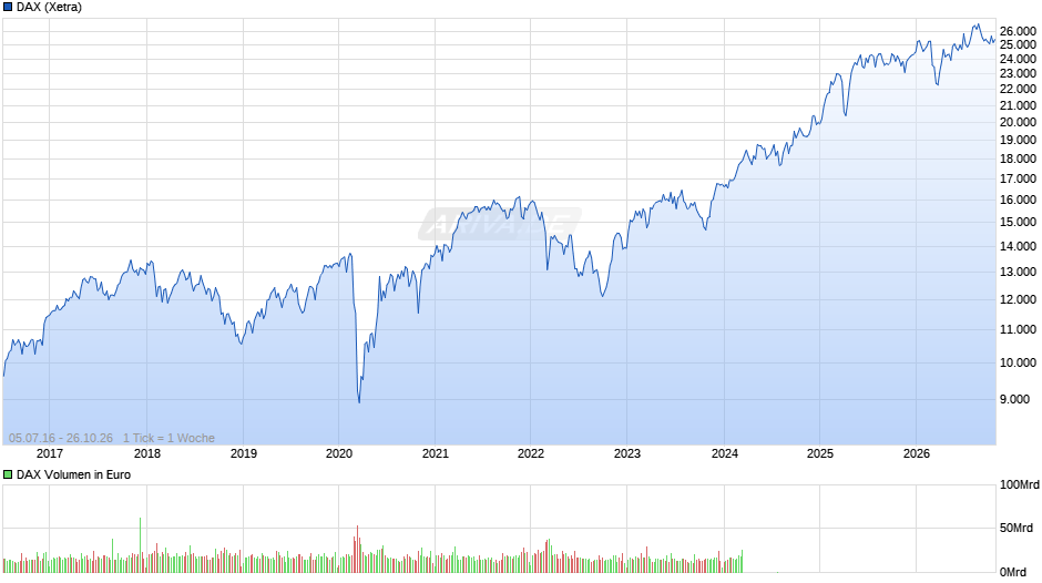 DAX Index Chart