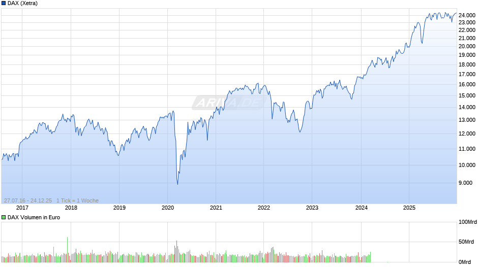 DAX Index Chart