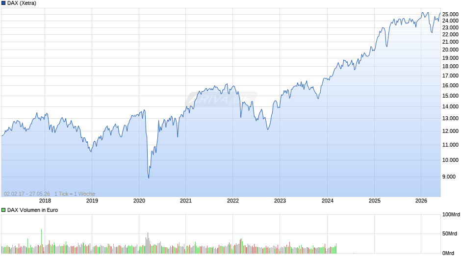 DAX Index Chart