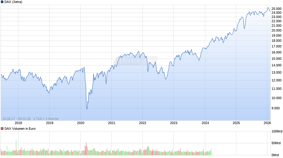 DAX Index Chart