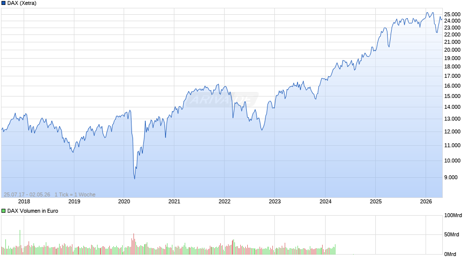 DAX Index Chart