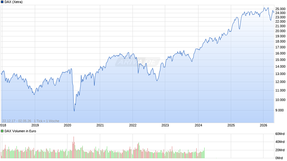 DAX Index Chart