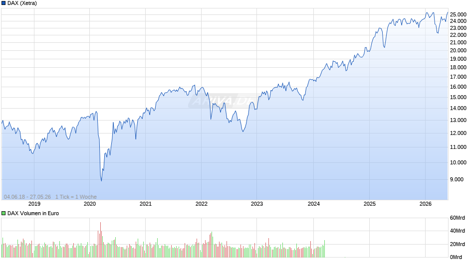 DAX Index Chart