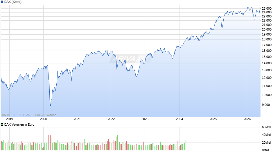 DAX Index Chart