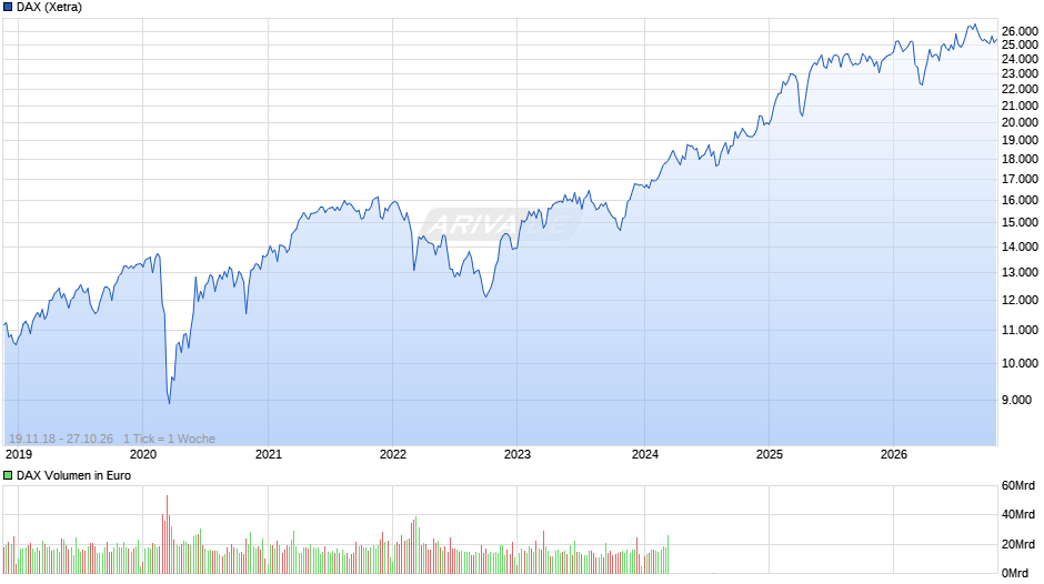 DAX Index Chart
