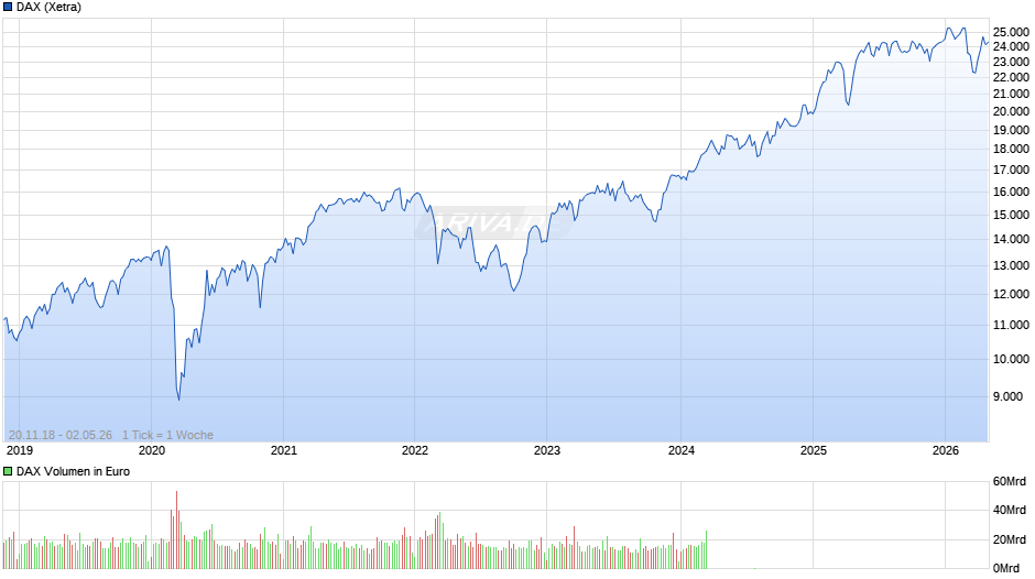 DAX Index Chart