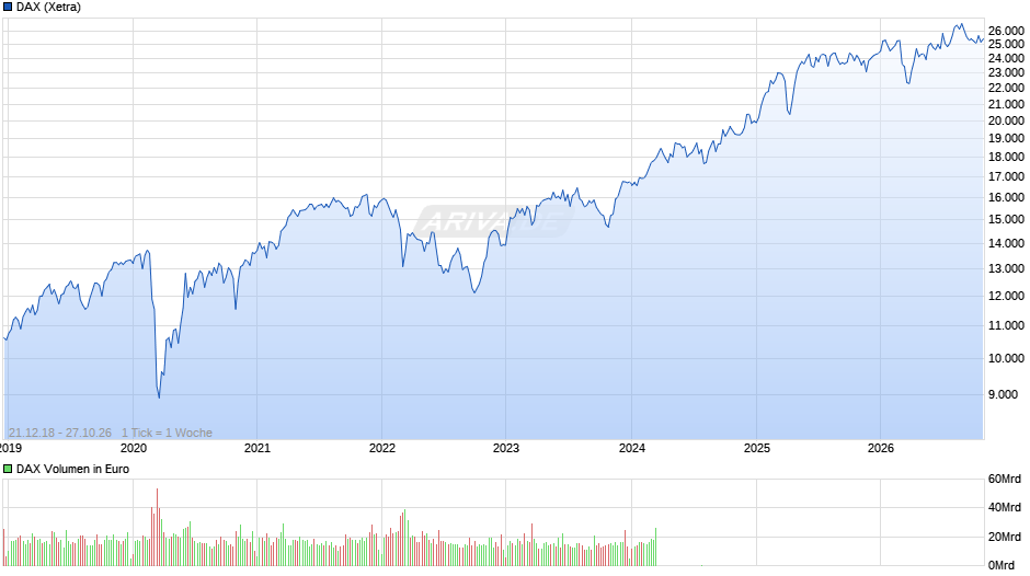 DAX Index Chart