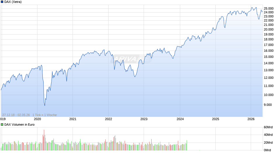 DAX Index Chart