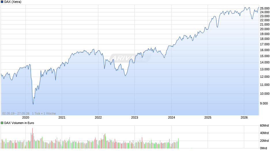 DAX Index Chart