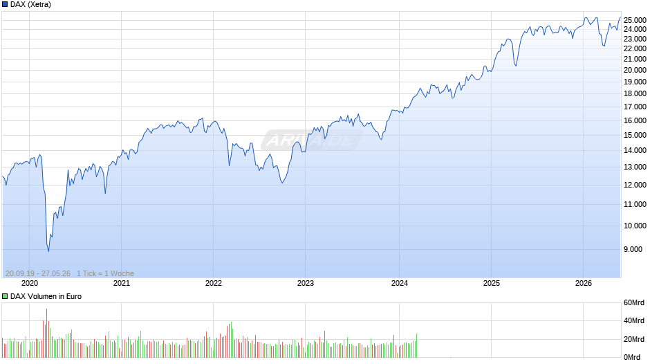DAX Index Chart