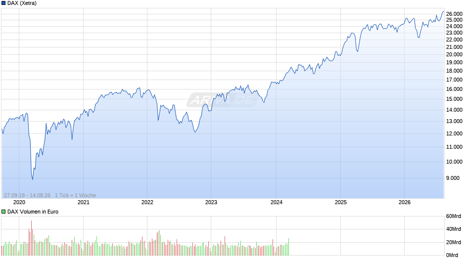 DAX Index Chart