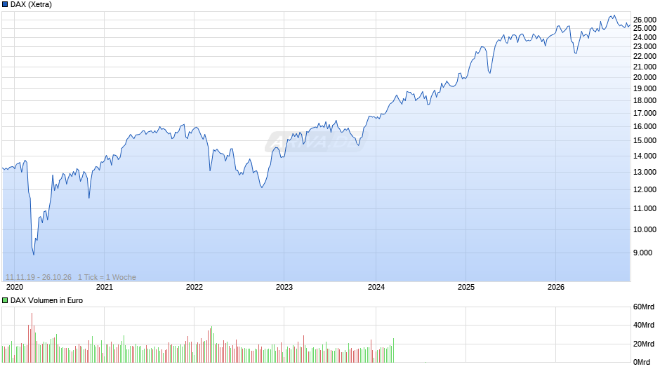 DAX Index Chart