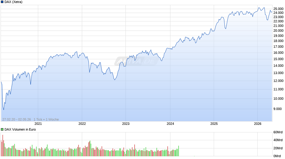 DAX Index Chart