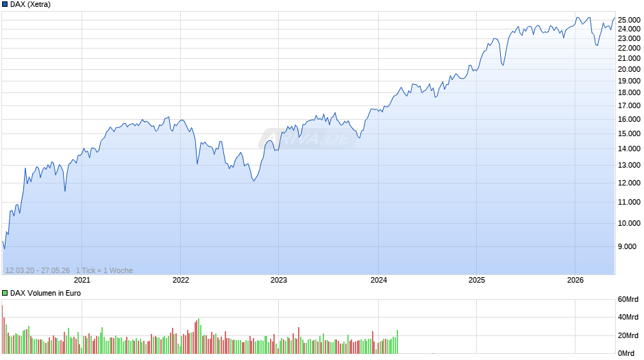 DAX Index Chart