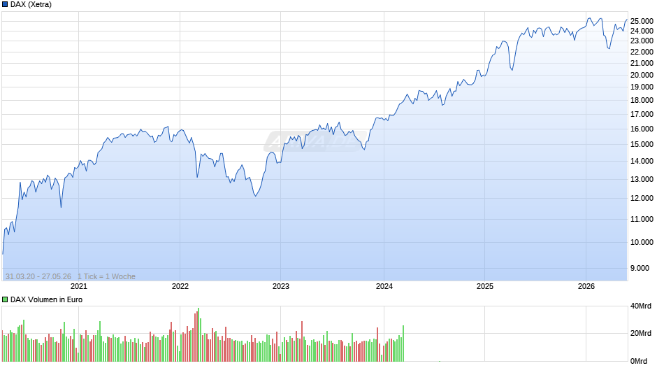 DAX Index Chart