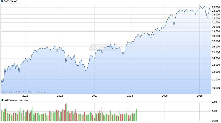 DAX Index Chart