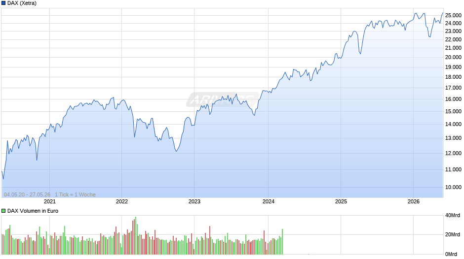 DAX Index Chart