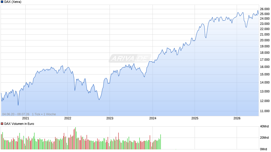DAX Index Chart