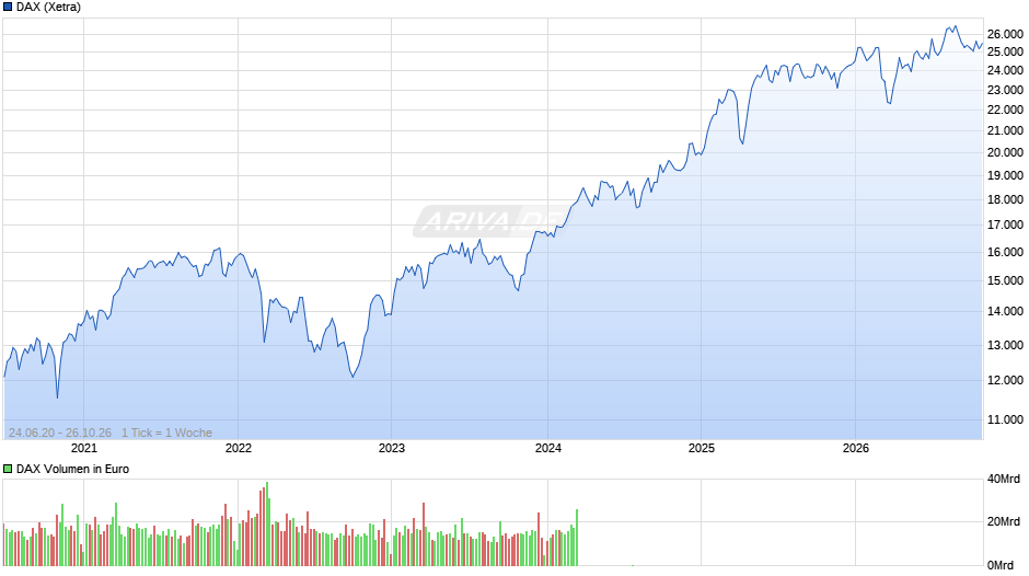 DAX Index Chart