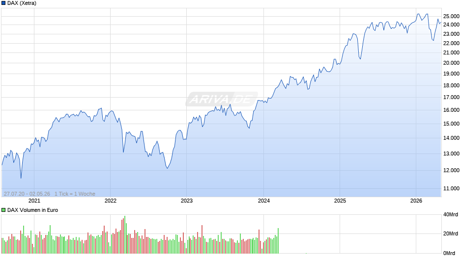 DAX Index Chart