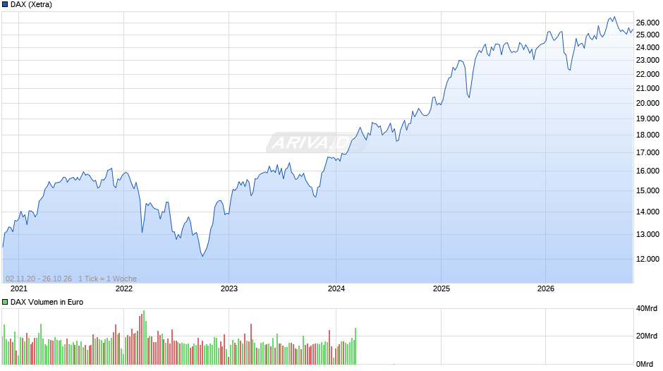 DAX Index Chart