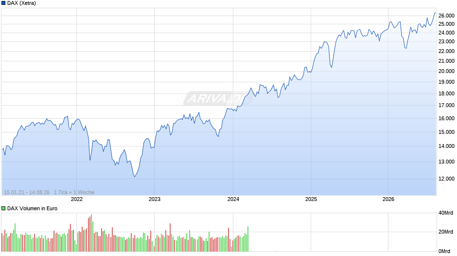 DAX Index Chart