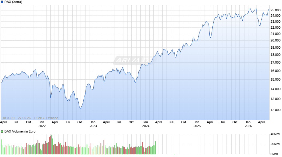 DAX Index Chart