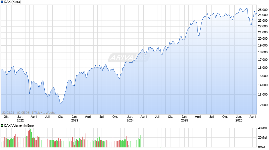 DAX Index Chart